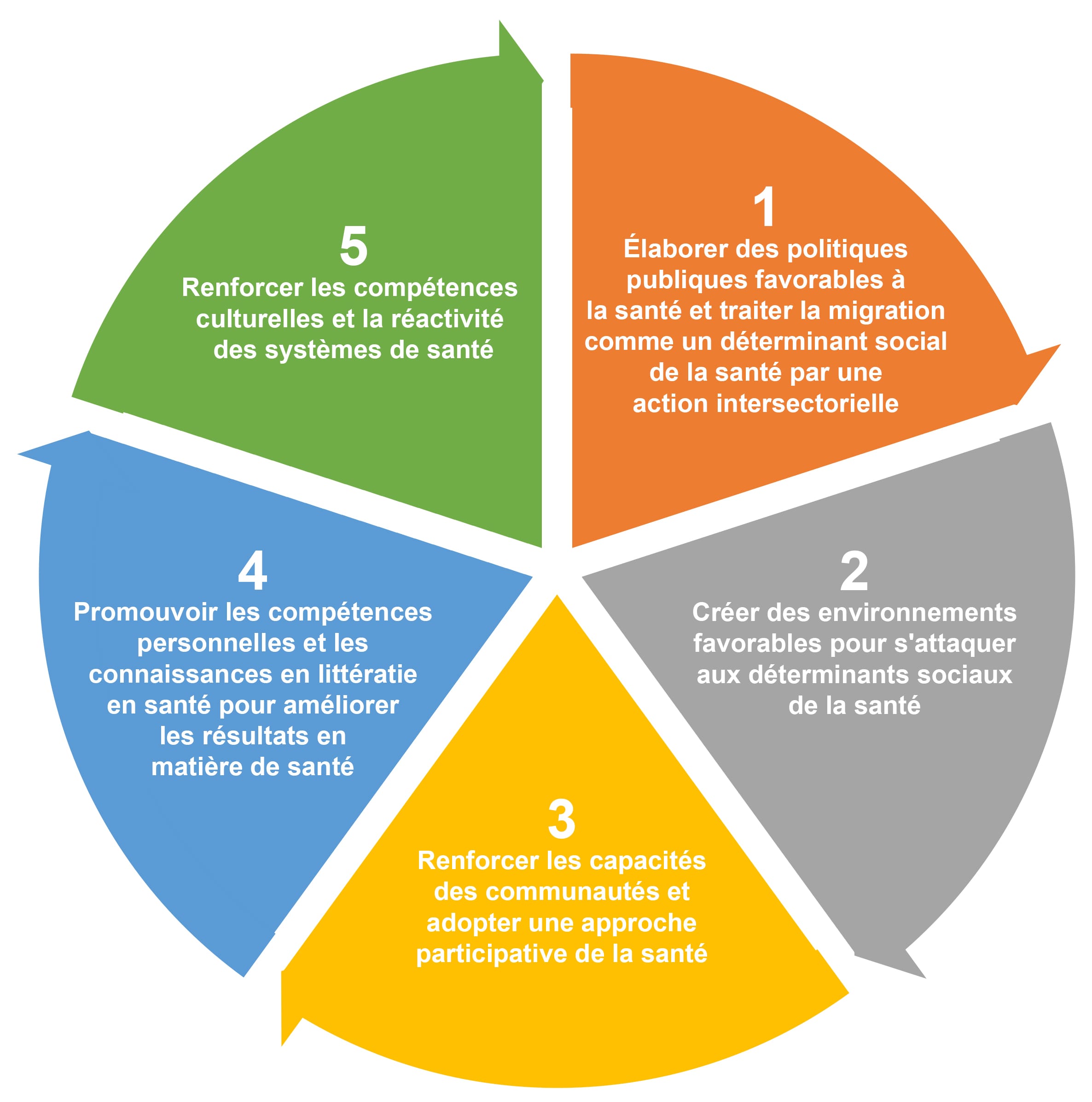 Domaines-action-Charte-Ottawa Domaines d’action de la Charte d’Ottawa pour la santé des migrants