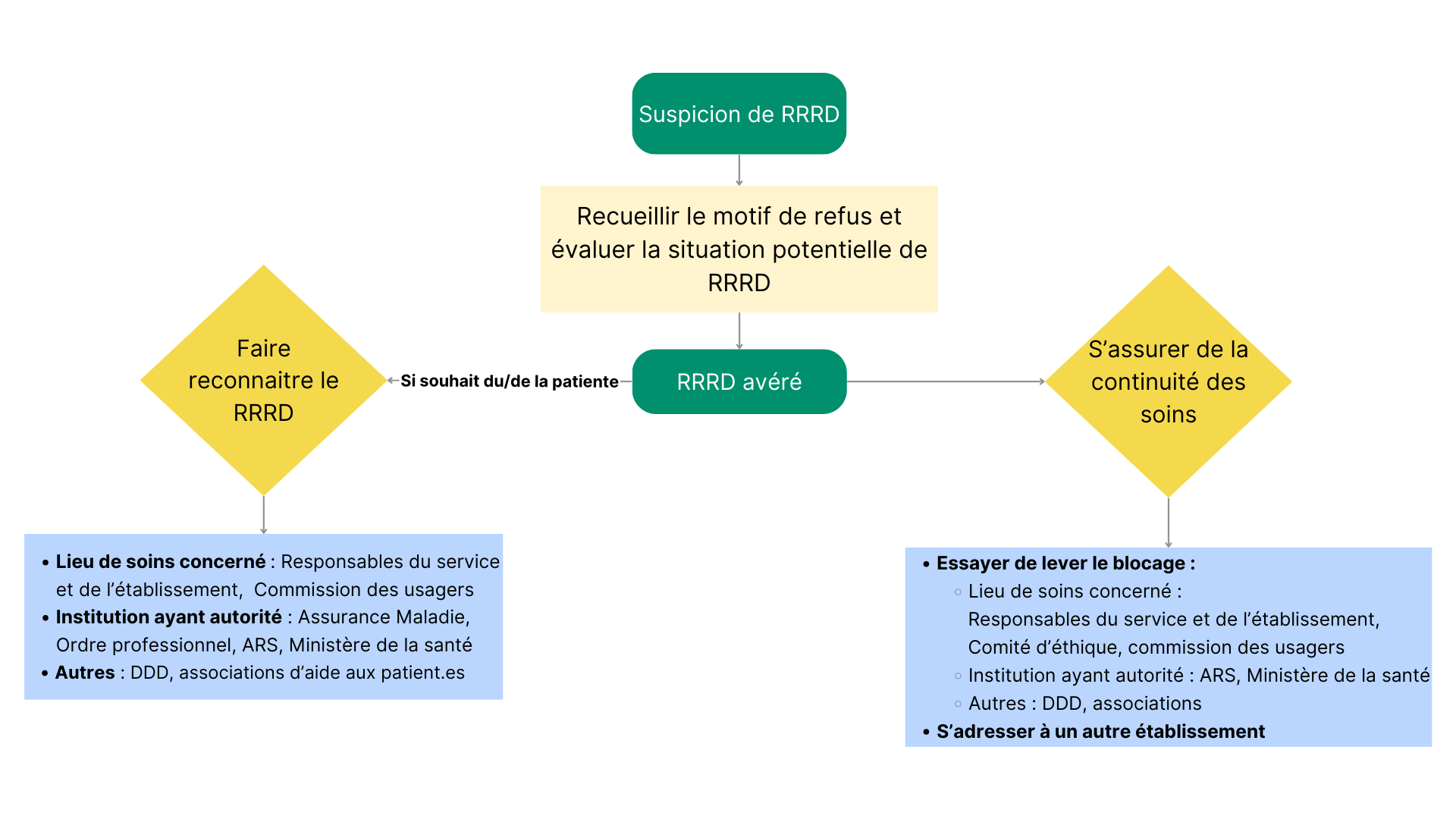 Schéma : Conduite à tenir face à un refus de soin discriminatoire